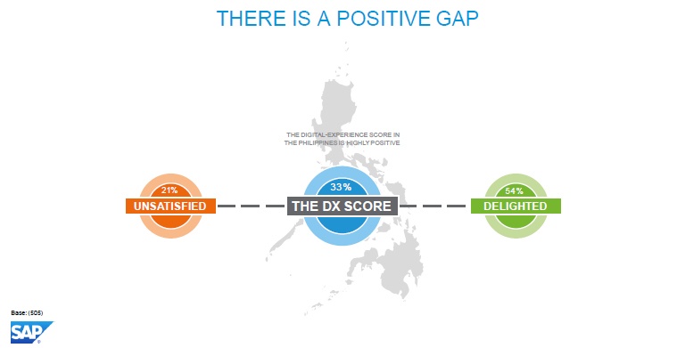 The digital-experience score is calculated by subtracting the percentage of those unsatisfied with the digital experience from the percentage of those who are delighted. Nationally, the Philippines achieved a digital-experience score of 33 percent. 