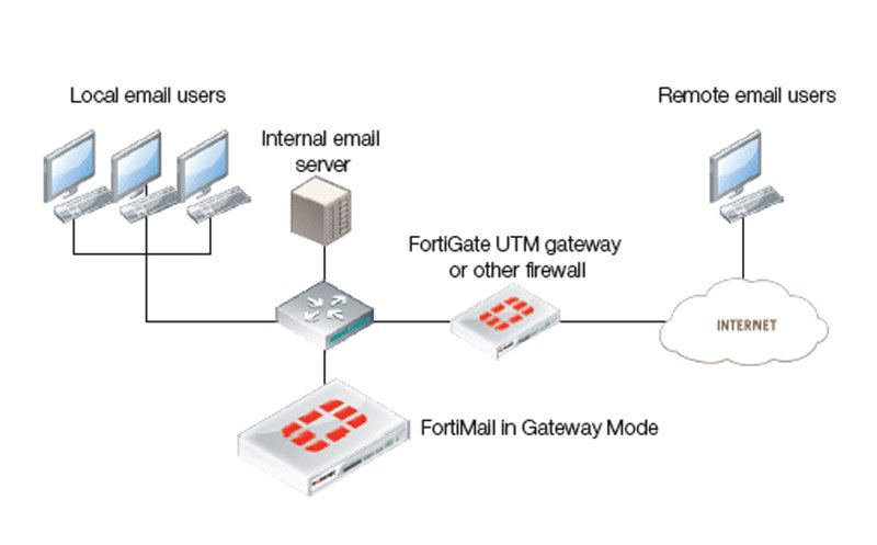 fortimail