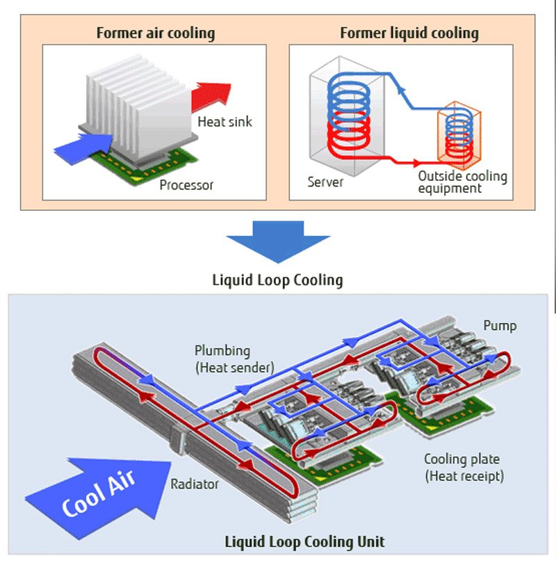 vapor and liquid loop cooling technology