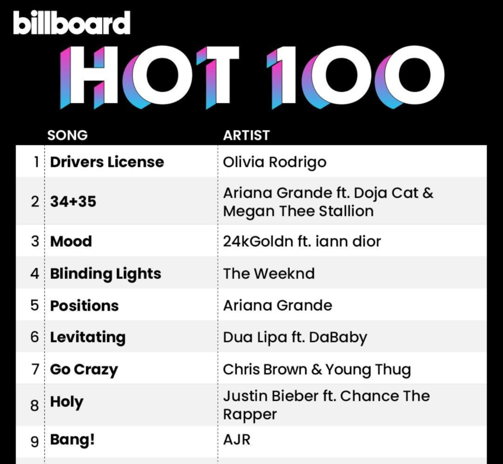 drivers license spotify charts